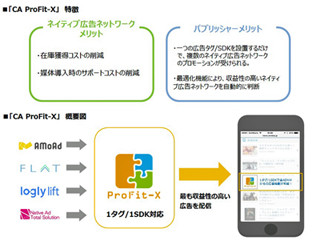 サイバーエージェント、国内初ネイティブ広告に特化したSSPを提供開始