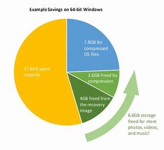 米Microsoft、Windows 10のディスク使用量の削減について説明