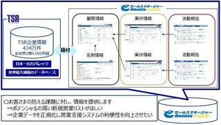 ソフトブレーンと東京商工リサーチ、業務提携で新しい営業活動を提案