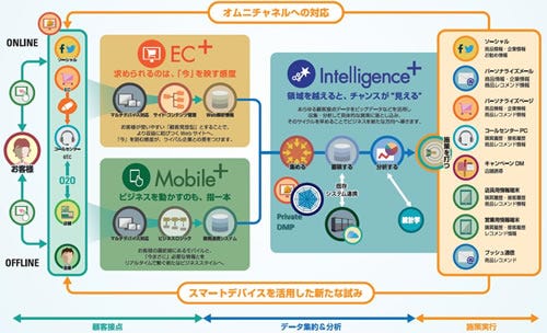 消費者の79%が対面営業と同等にネット情報を重視? - 今、実施すべき