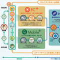 消費者の79%が対面営業と同等にネット情報を重視? - 今、実施すべきオムニチャネルマーケティングとは