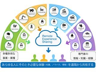 オプティム、IoT時代の新戦略「Remote Experience Sharing」