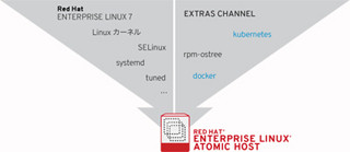 レッドハット、Docker特化型OS「Atomic Host」発表 - コンテナ戦略を強化