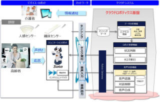 NTTデータなど、ロボット利用の高齢者支援サービスの実証実験を開始