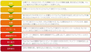 マクニカネットワークス、標的型攻撃に特化した企業向け演習を提供開始