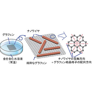 東大、グラフェンナノリボンの形成に成功