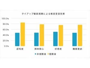 YouTuber活用のタイアップ動画は、コンバージョンも期待できる - UUUM調査