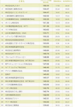 入社5年目までの社員が選ぶプライベートが最も安定している企業は?