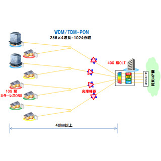 OKIとNTT、伝送距離と伝送容量を拡大するPON技術を共同で開発