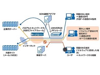 パロアルトネットワークスとNEC、SDNを活用したサイバー攻撃対策で連携