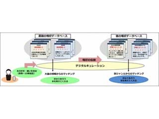 ISIDとUBIC、人工知能を用いたデジタルキュレーションサービスを共同開発