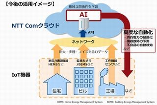 NTTコムとSOINN、クラウド上のAIでビッグデータを分析する基板確立