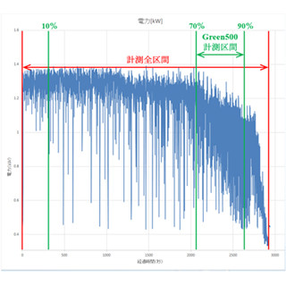 KEK、小型スパコン「Suiren(睡蓮)」でGreen500 1位を上回る性能/Wを達成