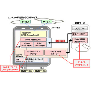 富士通研、さまざまなスマホと周辺デバイスを簡単に繋げるWebOS技術を開発