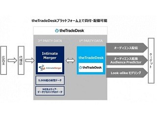 Intimate Merger、米DSPと連携で5,000超の属性情報を活用した広告配信が可能