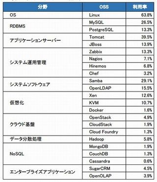 国内企業の本番環境に最も多く導入されているOSSは?