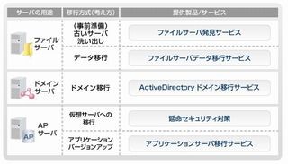 NEC、企業に残るWindows Server 2003を無償で発見するサービス提供