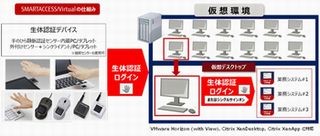 富士通、仮想環境上のシステムで生体認証を実現するソフトを販売