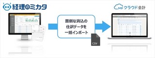 消込の入力が不要に - 「MFクラウド会計」と「経理のミカタ」連携