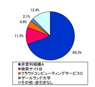 ビッグデータで利用されているNoSQL DBに対する探索行為に注意 - 警察庁