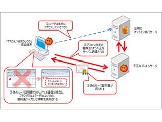 日本のネットバンキングを狙う詐欺ツールに新種の「WERDLOD」が登場