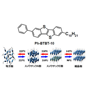 東工大、高耐熱性と酸化物半導体並みの移動度を実現した有機半導体材料を開発