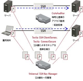 富士通SSL、SSH鍵管理製品など「Tectia SSH」シリーズを販売