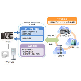 キヤノンMJ、医療画像ソリューション「医用画像外部保管サービス」を発表