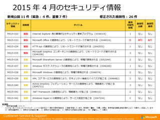 マイクロソフト、4月の月例パッチ公開 - 「緊急」は4件