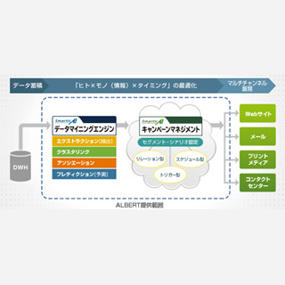 ALBERT、キャンペーンマネジメントシステムをリニューアルで管理機能強化