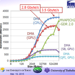 GTC 2015 - 東大/筑波大のTightly Coupled Accelerator「TCAの性能編」