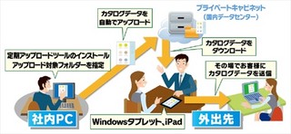 大塚商会が、中小企業向けにオンラインストレージサービスを提供