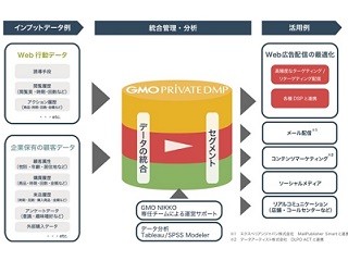 GMO、DMPの大幅アップデートで総合的なWebコミュニケーション施策が可能に