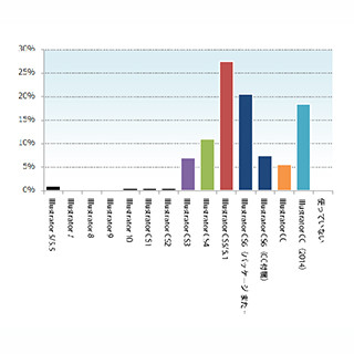 現場で使用されているIllustrator等のバージョンのアンケート公開-半数はCC