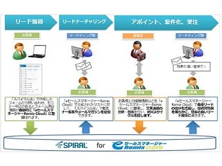 リード取得からナーチャリング、受注までを一括でサポートする新サービス