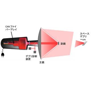 理研、高強度レーザーを用いて宇宙ゴミを除去する技術を考案