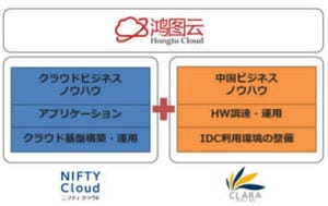 ニフティ、中国のパブリッククラウド「鴻図雲」にクラウドサービス提供へ