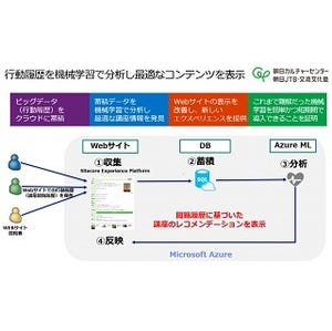 Azureを活用した講座のレコメンデーション - 朝日カルチャーがサービス提供