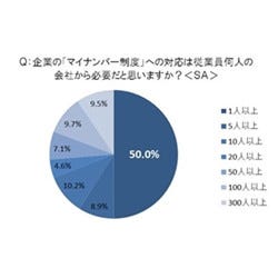 社員20人未満の企業の8割が何も進めていない - NTTが「マイナンバー」調査
