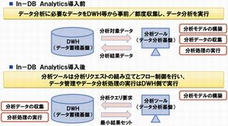 NTTデータ、独自技術で従来比1000倍以上の高速データ分析に成功