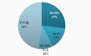 2015年の国内クラウド採用率、2012年から6%増の16%に - ガートナー