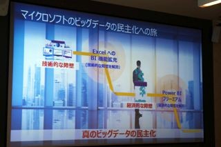 Power BIで"ビッグデータの民主化"を進めるマイクロソフトの狙いとは?