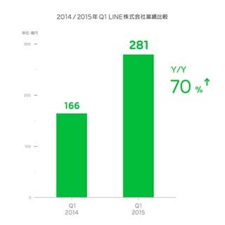 LINE、2015年Q1売上は前年同期比70%増 - MAUは2億の大台に