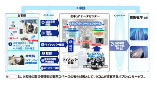 セコム、「セコムあんしんマイナンバーサービス」提供開始