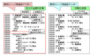 富士通研、プログラムに記述した業務ロジックの複雑度を可視化する技術を開発