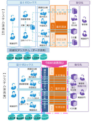 富士ゼロックス、900社の取引先との調達関連情報をグローバルで一元管理