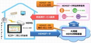 経産省、iエネ コンソーシアムに「大規模HEMS情報基盤整備事業」交付