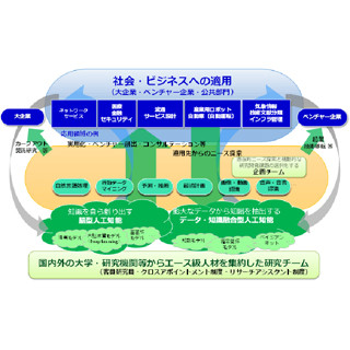 産総研、人工知能研究のプラットフォーム形成を目指した研究センターを設立