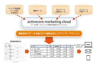 アクティブコア、スコアリングによりBtoB向け営業支援を行うソリューション