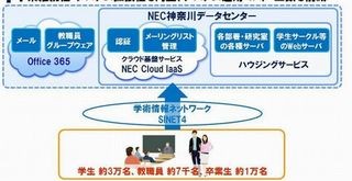 東海大、Office 365とNEC  Cloud IaaSでコミュニケーション基盤を構築